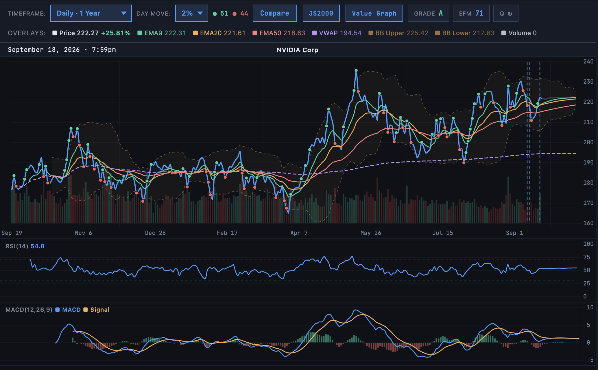 Price chart for NVIDIA Corp with moving average, VWAP, and Bollinger Band overlays, RSI and MACD panels below, and grade, EFM, and Q scores in the toolbar