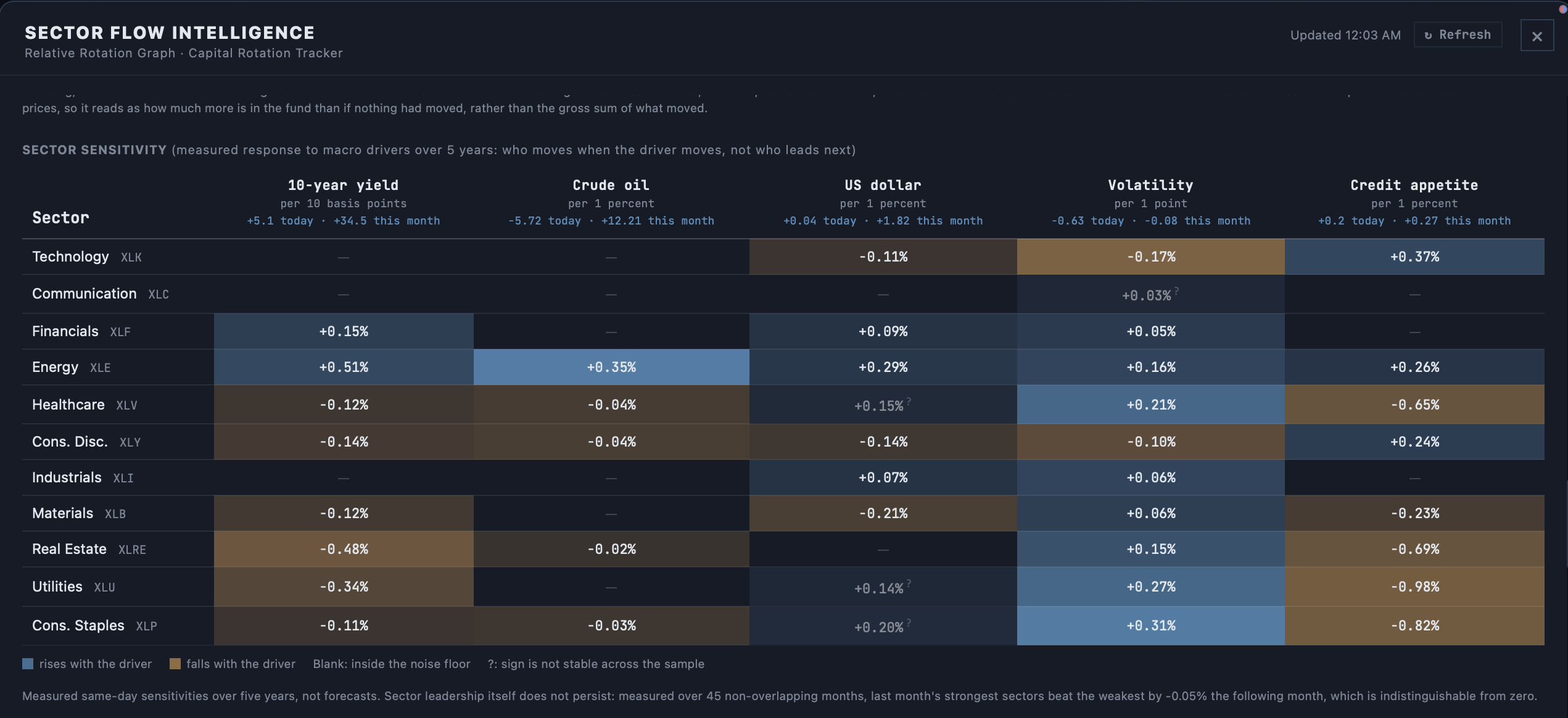 Sector sensitivity table showing each sector's measured beta to the 10-year yield, crude oil, the dollar, volatility, and credit appetite