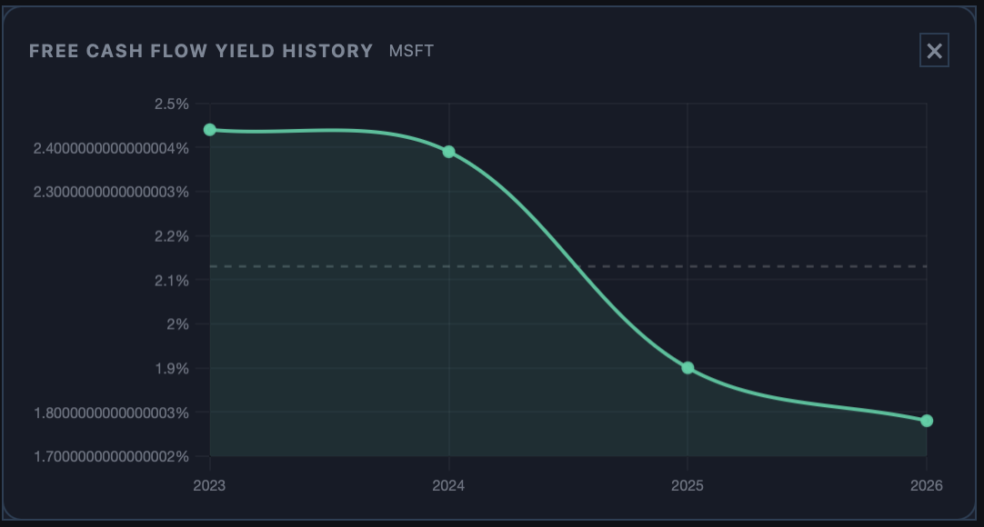 Free cash flow yield history for Microsoft declining gradually over four years