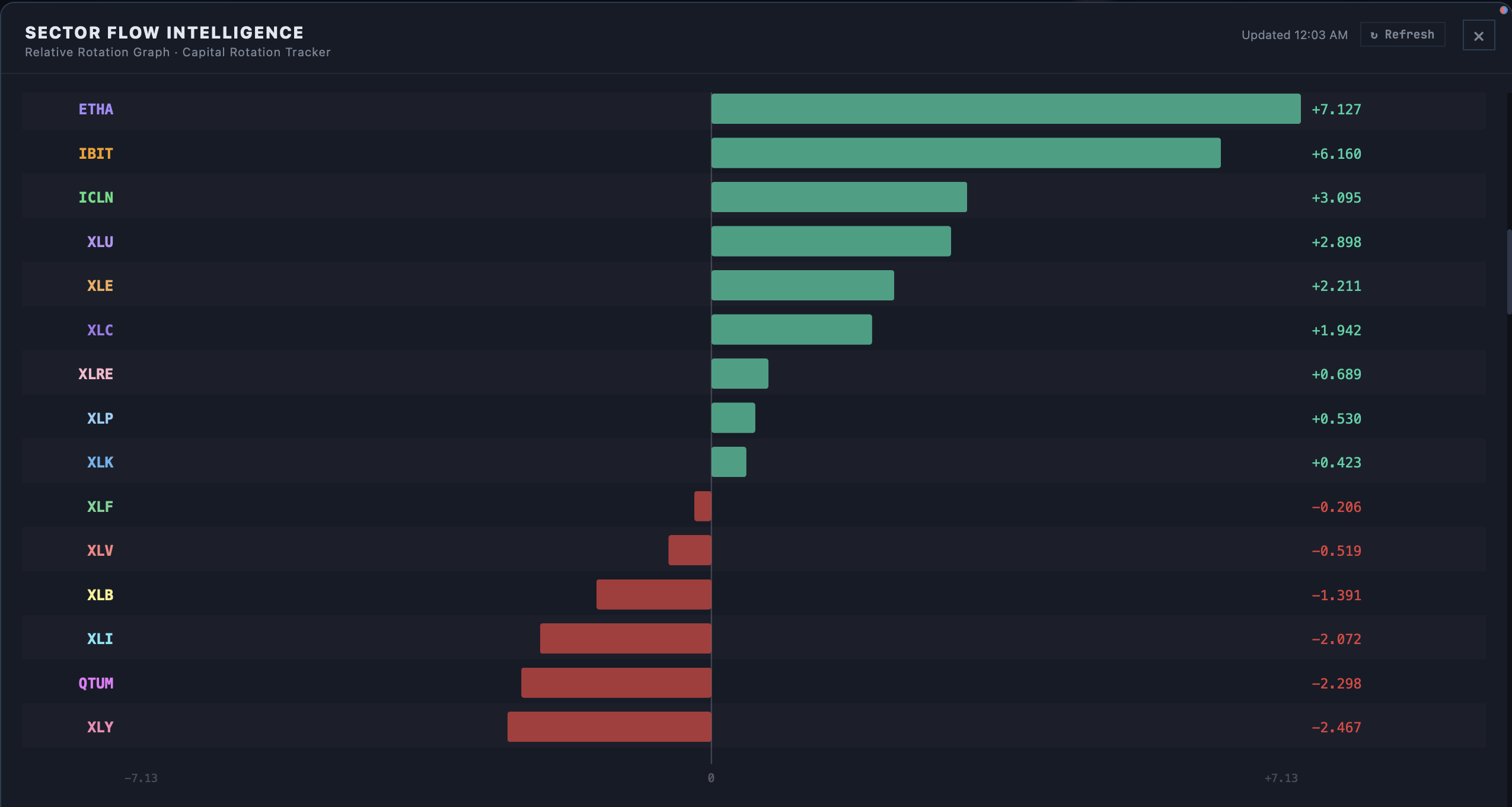 Sector momentum bar chart ranking every sector fund from strongest to weakest relative strength