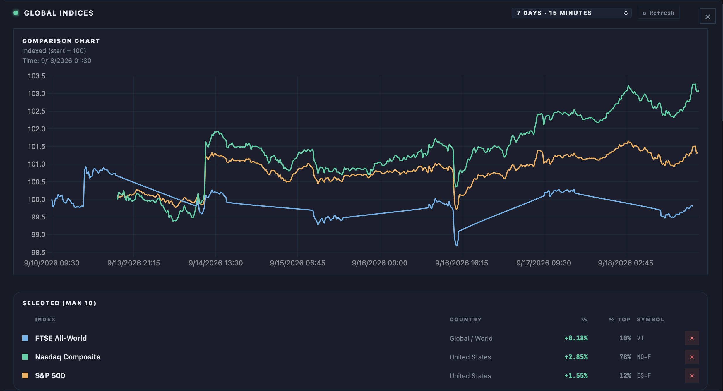 Global indices comparison chart indexing FTSE All-World, Nasdaq Composite, and S&P 500 futures over the past week