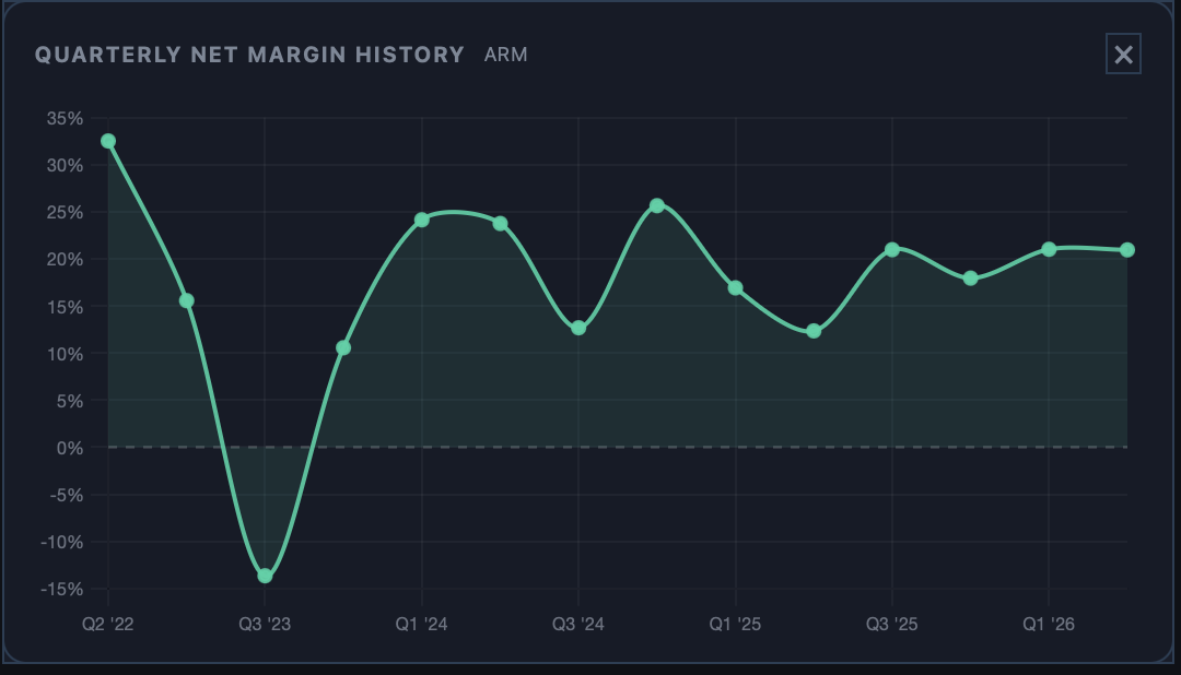 Quarterly net margin history for ARM, swinging from a loss near negative fifteen percent to positive margins in the twenties