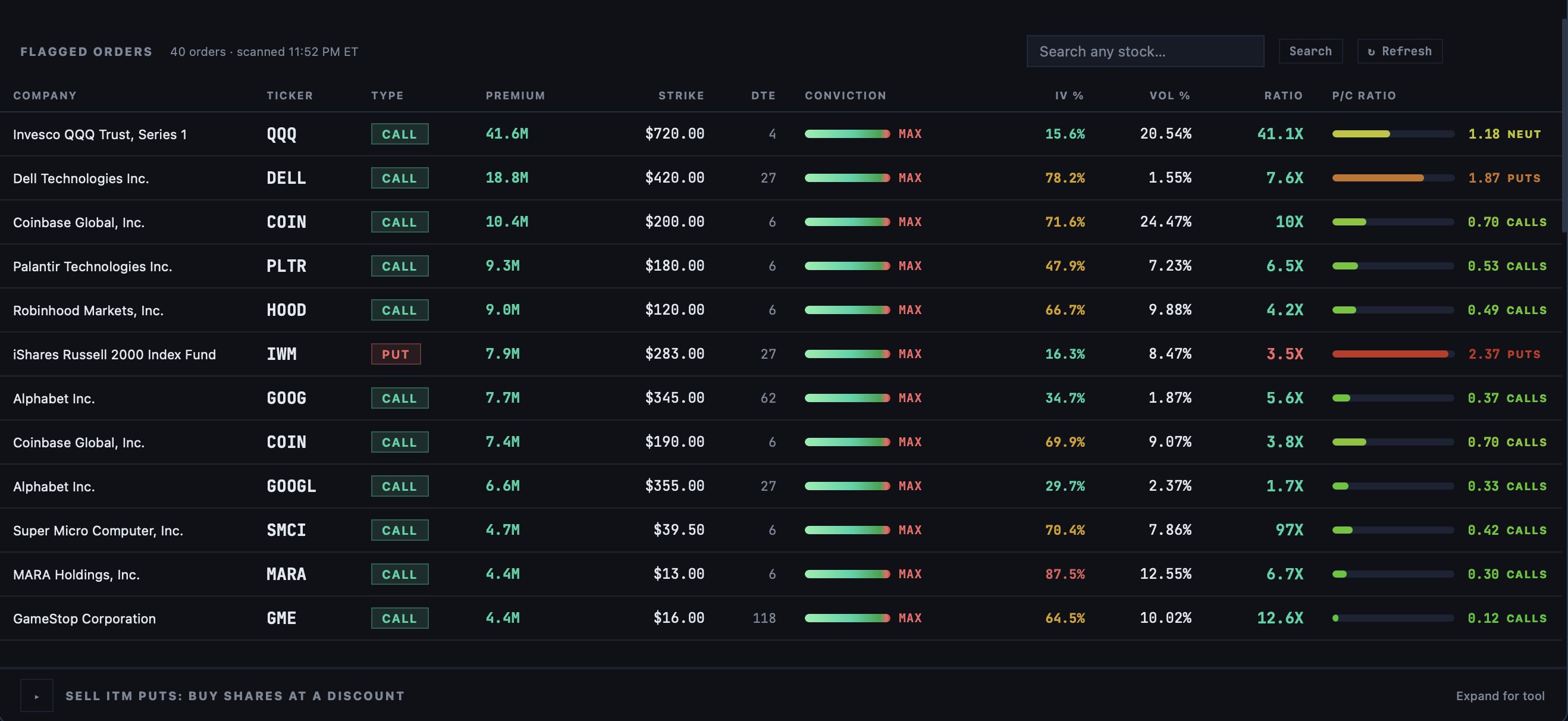 Options scanner flagged-orders table, ranked by premium with conviction, implied volatility, and put to call ratio columns