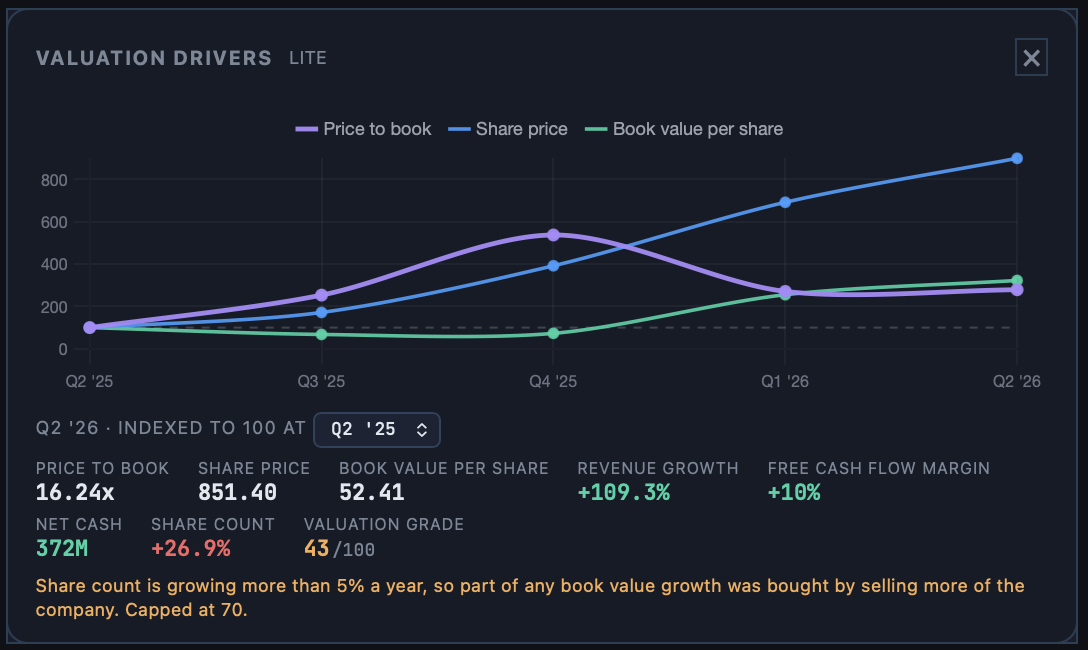 Valuation Drivers chart: share price, book value per share, and price to book indexed together from a named quarter