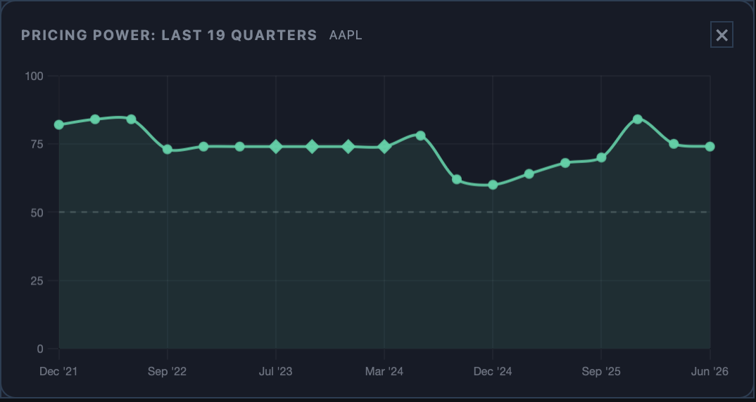Pricing Power score charted across nineteen quarters for Apple, holding in the mid seventies