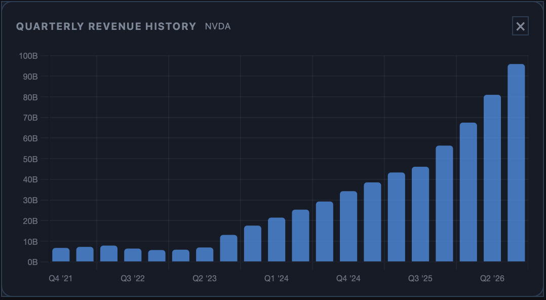 Quarterly revenue history bar chart for NVIDIA Corp, climbing from under ten billion to nearly one hundred billion