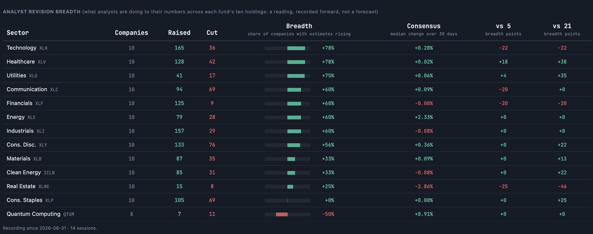 Analyst Revision Breadth table showing the share of companies with rising estimates across each sector fund's ten holdings