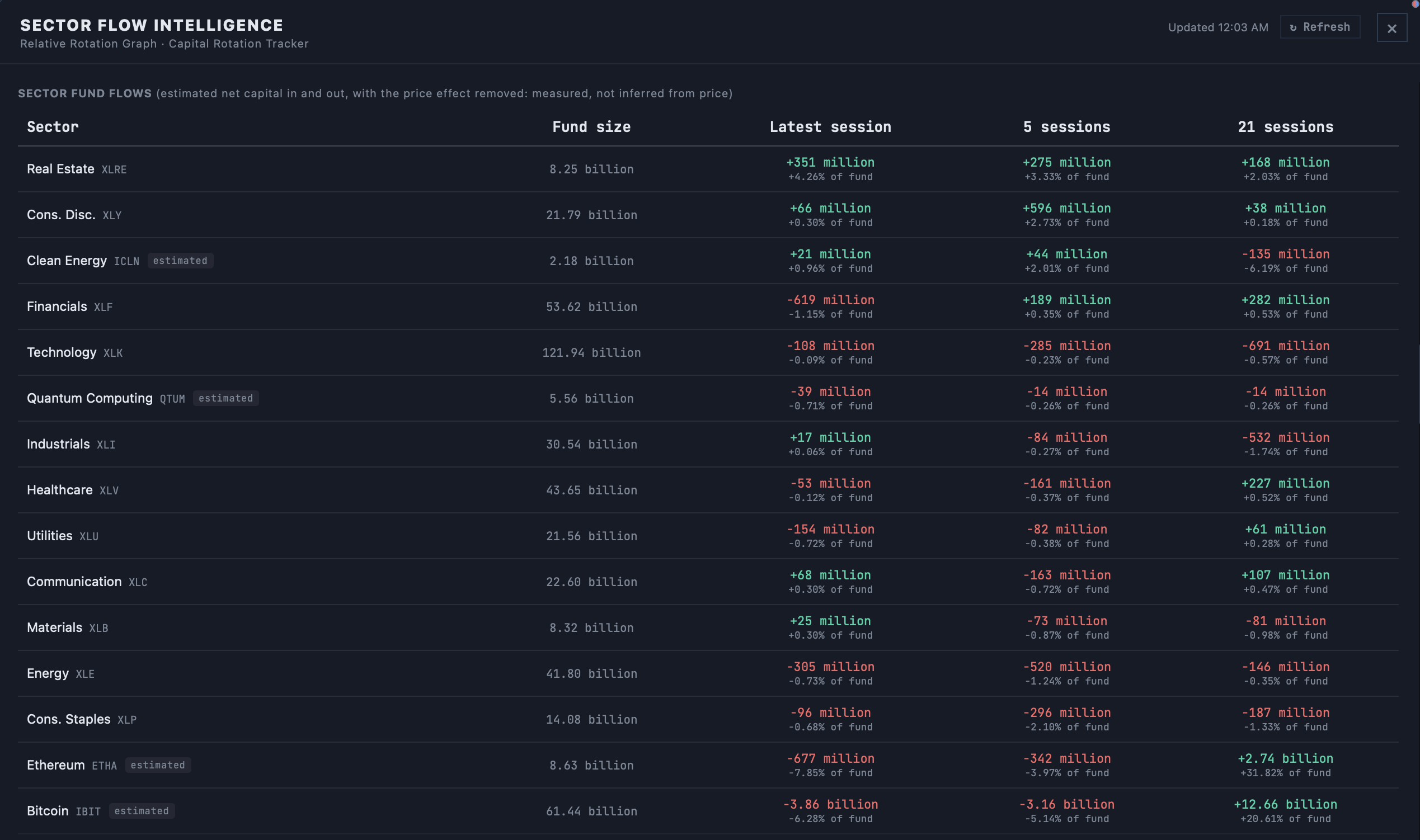 Sector fund flows table showing estimated net capital in and out of each sector fund over the latest session, five sessions, and twenty-one sessions