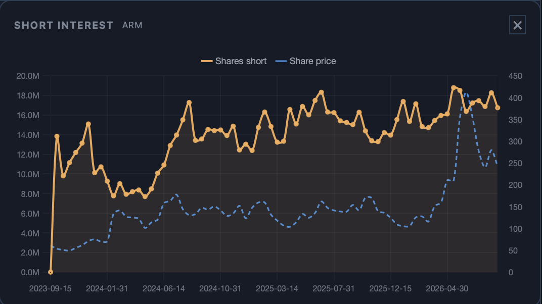 Shares short charted against share price for ARM over three years, both climbing together
