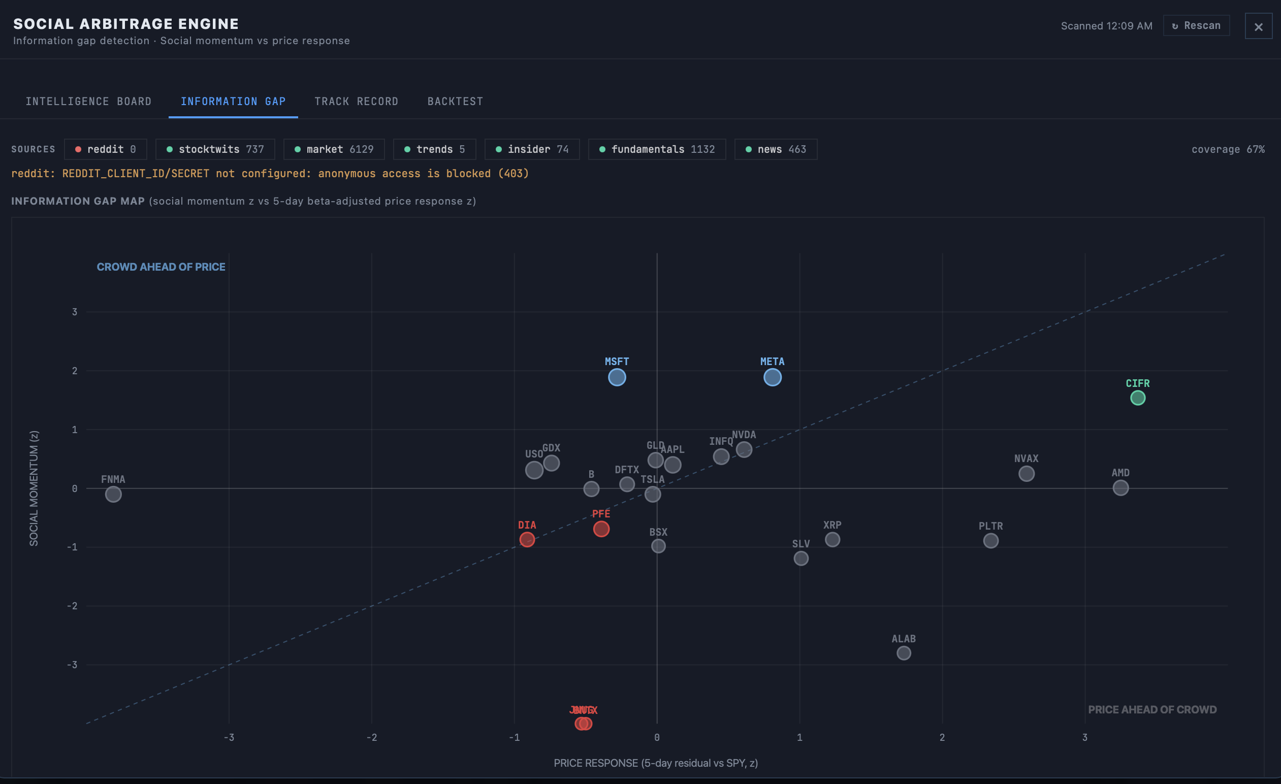 Social Arbitrage information gap map plotting social momentum against price response, with names labeled crowd ahead of price or price ahead of crowd