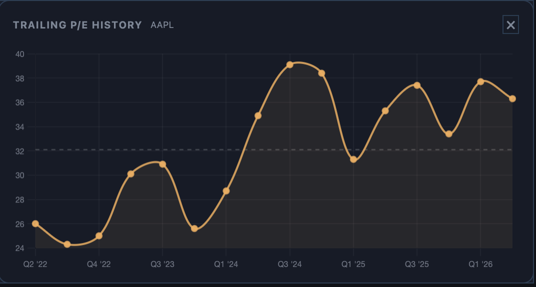 Trailing P/E ratio history for Apple across several years, moving between roughly 24 and 39 times earnings